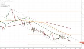Eur Rub 1h Chart Downside Potential Likely