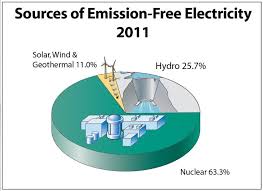 If Nuclear Energy Is Soooo Bad This Pie Chart Wouldnt Look