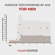 normal and average testosterone levels