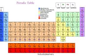 periodic table introduction