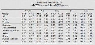 Army Asvab Score Chart Www Bedowntowndaytona Com