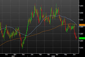 Its From Bad To Worse For Gold As Death Cross Forms