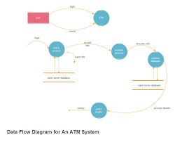 Atm System Data Flow Free Atm System Data Flow Templates