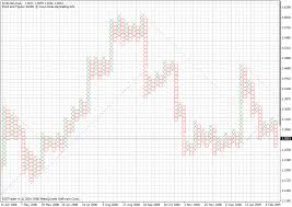 Need Programmer For Point And Figure Charts In Metatrader