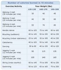 Calorie Burn Chart By Trish Musely