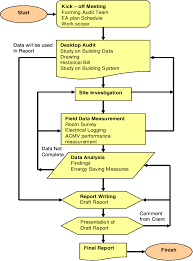 Energy Audit Flow Chart Shows The Energy Audit Flow Chart At