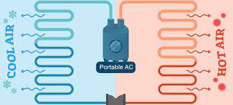 how do portable air conditioners work