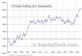 Trinidad Drilling Ltd Tse Tdg To Seasonal Chart Equity