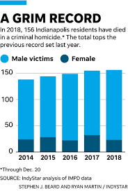 Indianapolis Crime Homicide Problem Explained In 6 Charts