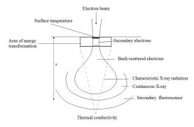 electron beam surface treatment
