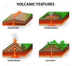 火山の種類。火山噴火は火山の地質と噴火の種類に応じて、さまざまな形を生成します。裂孔、シールド火山、溶岩ドームと成層火山。図のイラスト素材・ベクター  Image 24760304