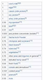 How Does The Rate Of Protein Absorbtion Of Animal Proteins