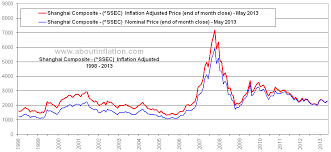 China Ssec Vs Inflation About Inflation