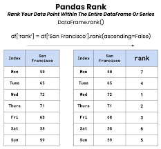 pandas rank rank your data pd df