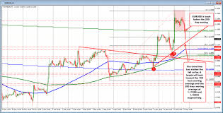 Eurusd Now Tests Lower Trend Line At 1 1125