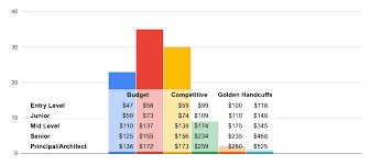 Use the stack overflow salary calculator to see how much you should be earning. What To Pay Javascript Developers In 2020 By Eric Elliott Javascript Scene Medium