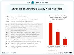 Samsung Galaxy Note 7 Recall Nightmare Chart Business Insider