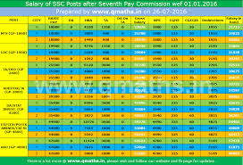 Ssc Salary Chart After Seventh Pay Commission From 01 01