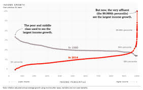 This Chart Shows How Reaganomics Has Destroyed The Middle