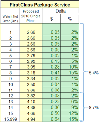 Timeless January 2019 Postage Rates Chart Postage Rates 2019