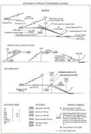 Cfii Pts Technical Subject Areas Regulations And