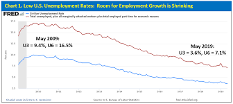 Observations Of Job Growth And Unemployment A Full