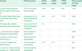 ysis of pfas in cosmetic s