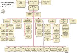 Meticulous Organisation Chart Wiki State Hierarchy Chart
