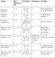 Statistics For Dummies Cheat Sheet Dummies