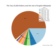 Wikipedia List Of Wikipedians By Number Of Edits Wikipedia