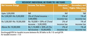 Income Tax Slabs Here Are The Latest Income Tax Slabs And Rates