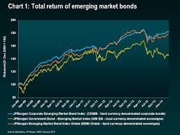Chart 1 Total Return Of Emerging Market Bonds Bond Vigilantes