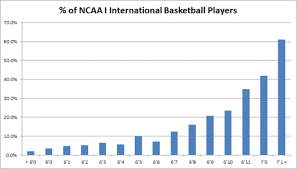 ncaa basketball average player heights