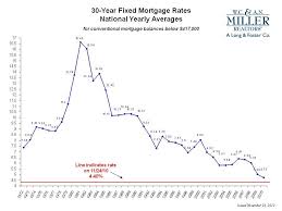 Mortgage Rates Mortgage Rates Yearly Trend Chart