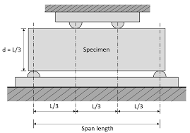tensile strength of concrete