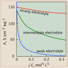 8 10 9c Weak And Strong Electrolytes Chemistry Libretexts