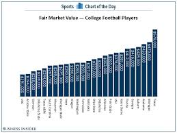 Chart The Average University Of Texas Football Player Is