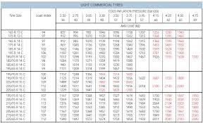 14 Punctual Tyre Pressure Chart Uk