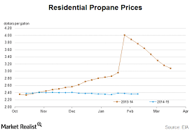 Propane Prices Remain Lower And Steadier In 2015 Market