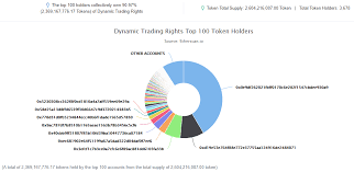 Token Highlights Dynamic Trading Rights 21000news