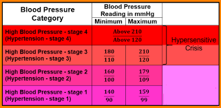 High Low Normal Blood Pressure Chart For Men Women