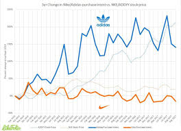 Sneaker Wars How Adidas Was Able To Overtake The Jordan Brand