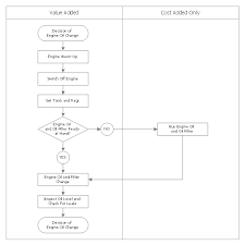 Process Flowchart Replacing Engine Oil Electrical