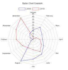 Radar Chart Pshtml