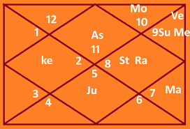 Vijay Mallyas Horoscope Kundli Analysis And Yogas