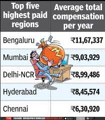 bengaluru pays the highest salaries in