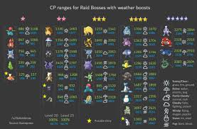 Cp Ranges Before After Weather Boost Updated Thesilphroad