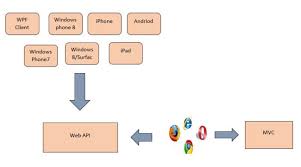 difference between mvc and web api