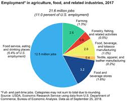 Usda Ers Ag And Food Sectors And The Economy