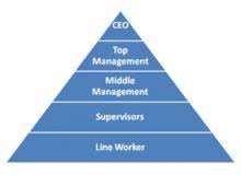The Organizational Pyramid Redefined Part 1 The Ceo